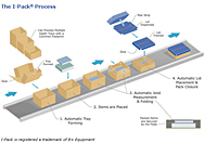 Automatic Void Fill Protective Packaging (I-Pack)